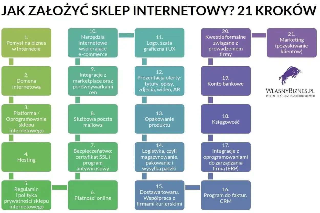 Schemat 21 krok&oacute;w do założenia sklepu internetowego, od pomysłu na biznes po marketing i księgowość.