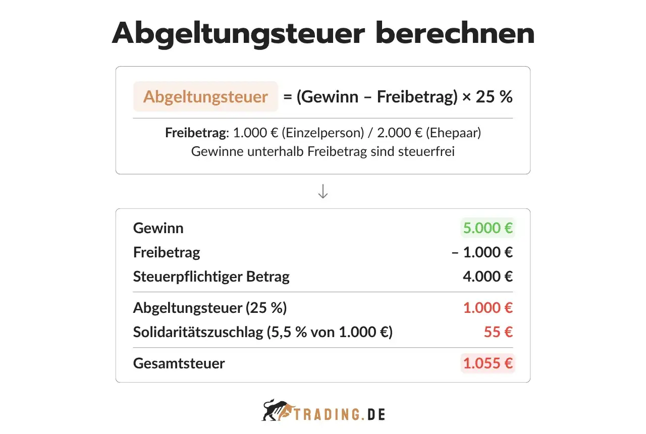 Berechnung der Abgeltungsteuer: Gewinn von 5.000 &euro; minus Freibetrag von 1.000 &euro; ergibt 4.000 &euro; steuerpflichtigen Betrag. So werden Aktien auszahlen und Steuern berechnet.