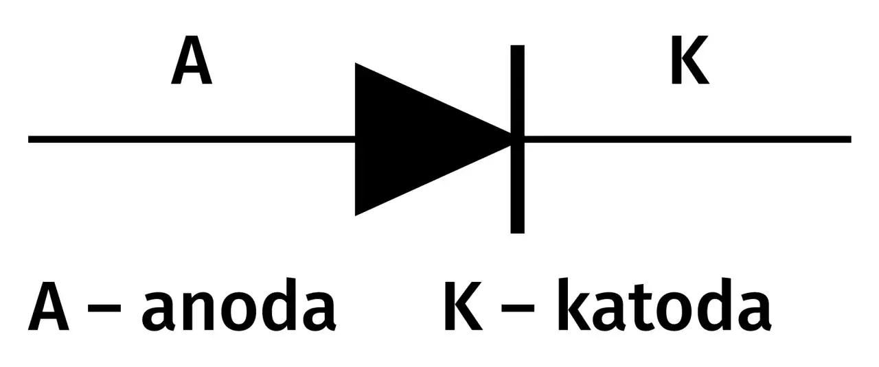 Schemat diody z oznaczeniami A (anoda) i K (katoda).