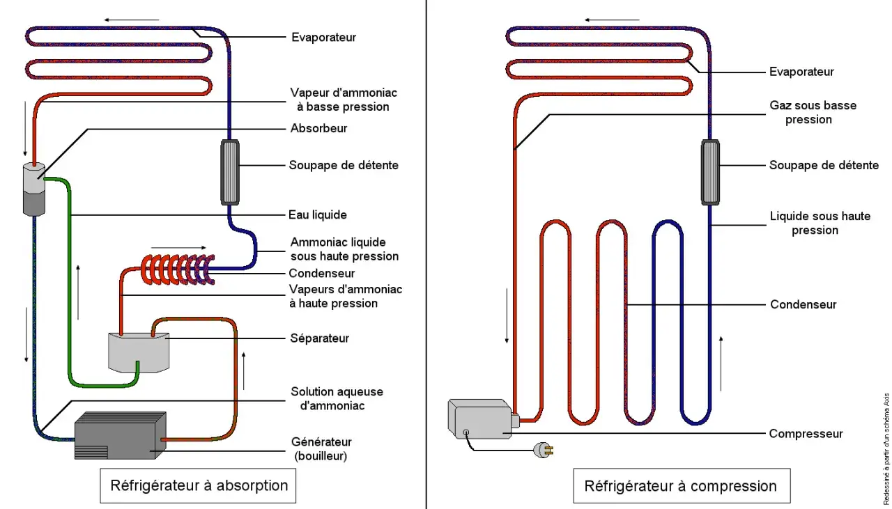 Schémas comparant un réfrigérateur à absorption et un réfrigérateur à compression, illustrant le cycle de refroidissement. Le froid ventilé réfrigérateur est obtenu par différents procédés.
