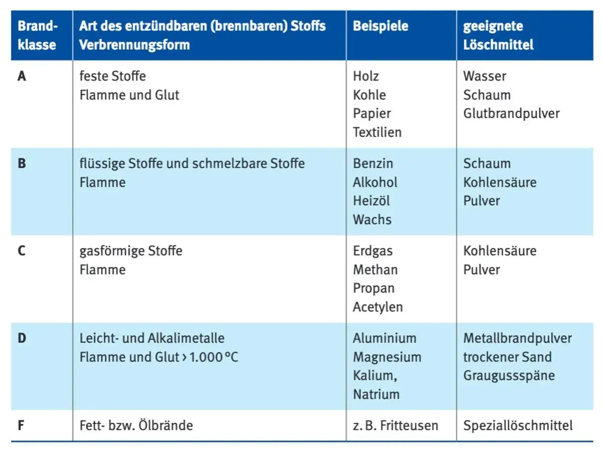 Tabelle zeigt, welcher Alkohol brennt: fl&uuml;ssige Stoffe wie Alkohol (Brandklasse B) brennen mit Flamme und werden mit Schaum, Kohlens&auml;ure oder Pulver gel&ouml;scht.