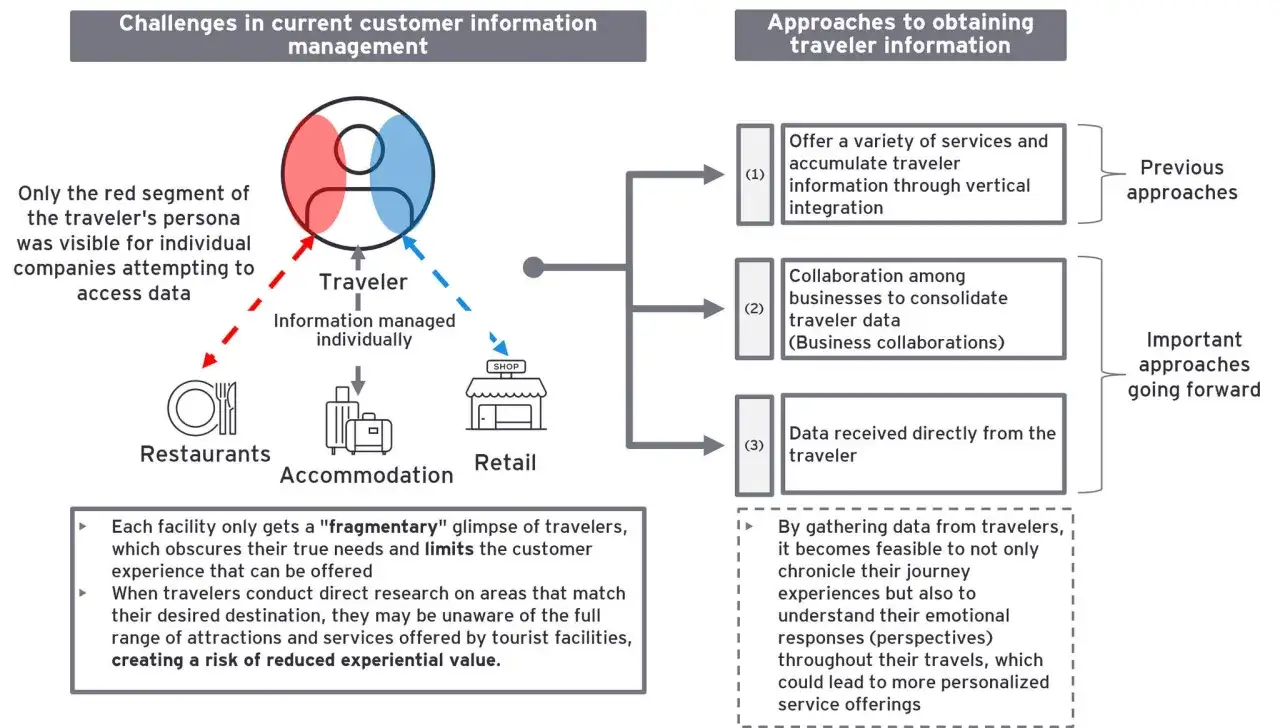 Diagram pokazuje wyzwania w zarządzaniu informacjami o podróżnych i podejścia do ich pozyskiwania, sugerując, jak ai marketing może usprawnić personalizację usług.