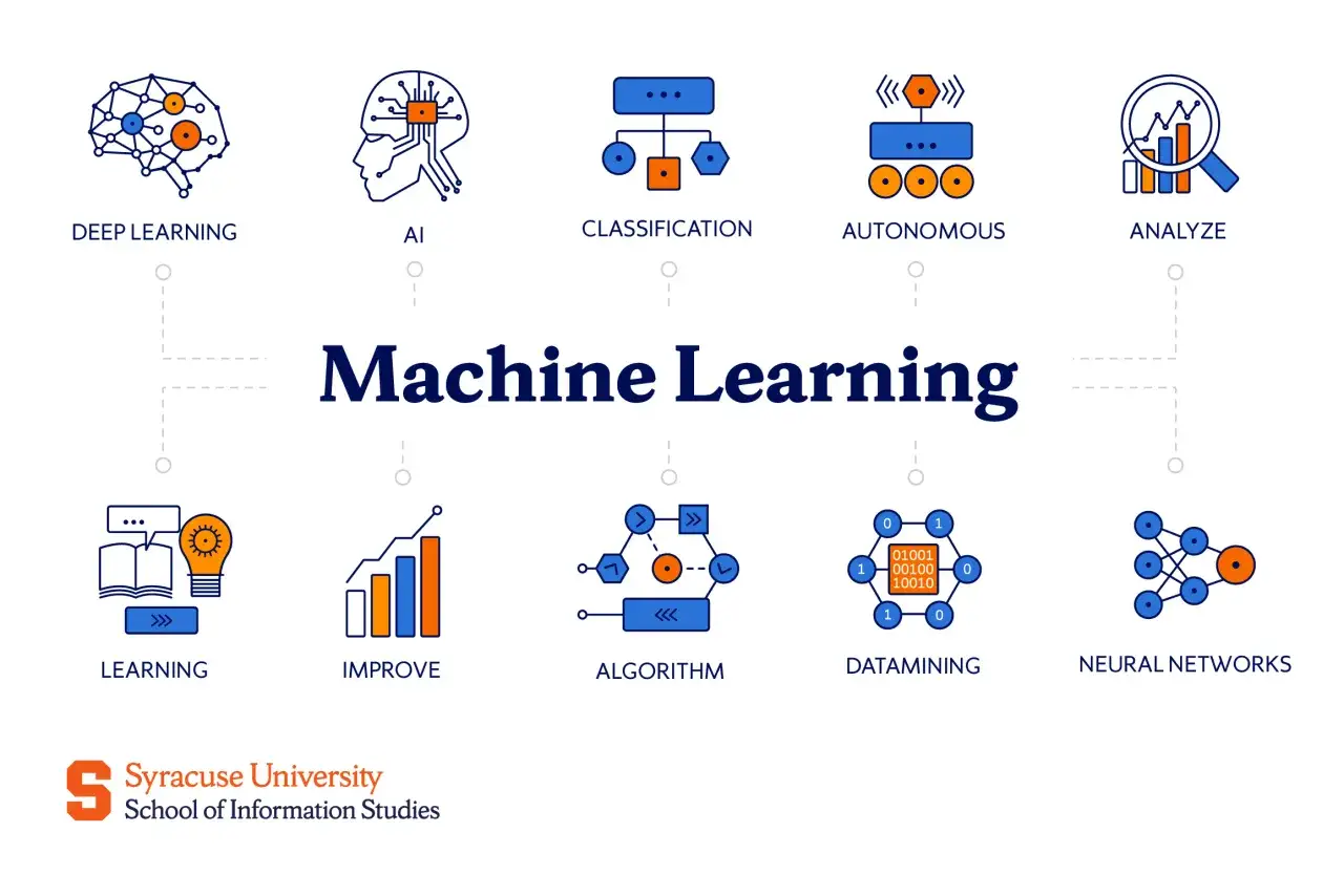 Ilustracja przedstawia różne rodzaje sztucznej inteligencji: deep learning, AI, klasyfikację, autonomię, analizę, uczenie, ulepszanie, algorytmy, datamining i sieci neuronowe.
