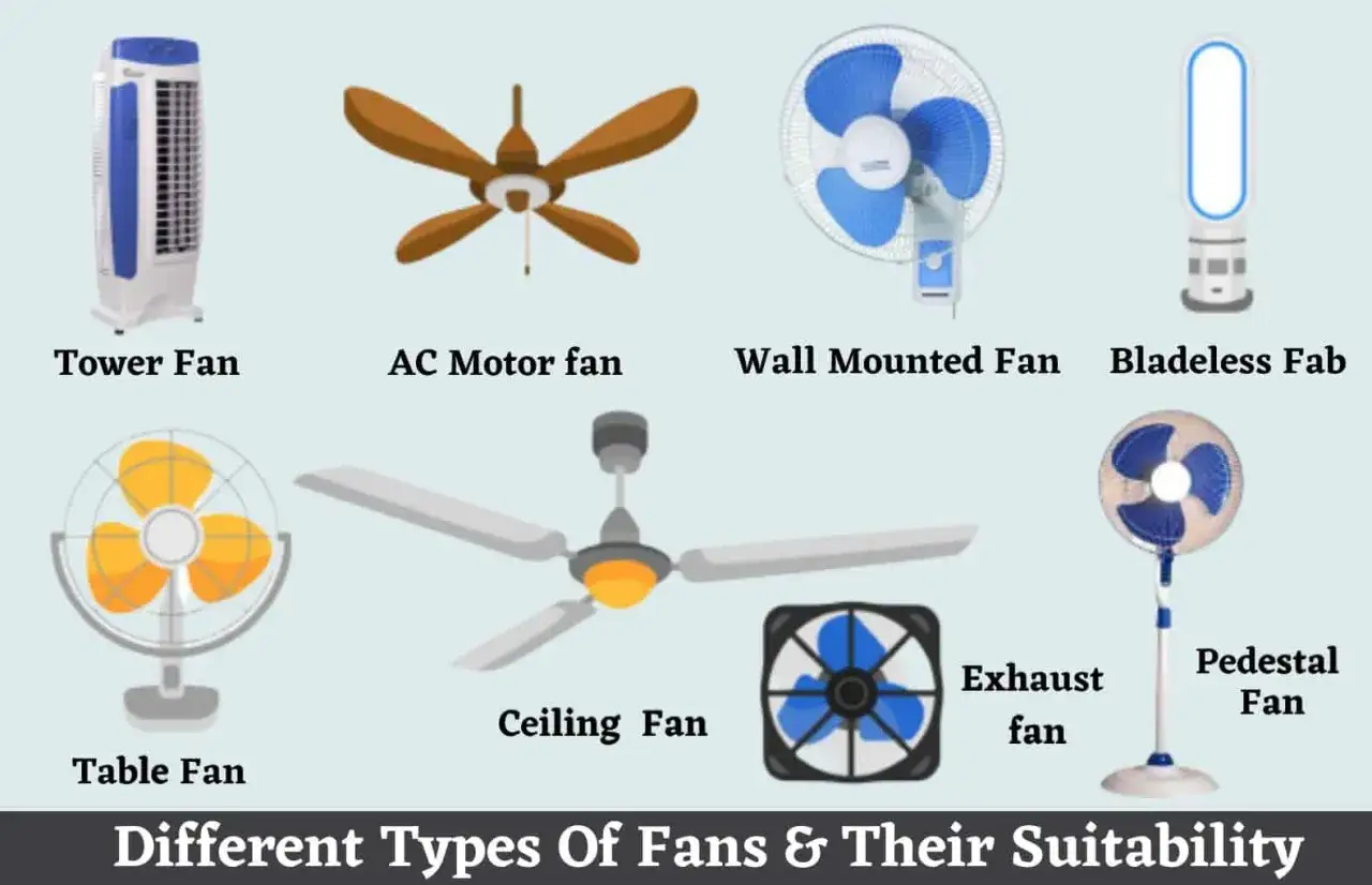 Diversos tipos de ventiladores: torre, motor AC, pared, sin aspas, de mesa, techo, extracción y pedestal.