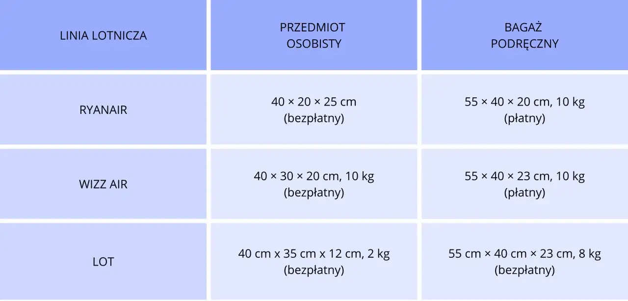 Tabela wymiarów bagażu podręcznego i rejestrowanego dla Ryanair, Wizz Air i LOT. Sprawdź, jak mierzyć bagaż rejestrowany.