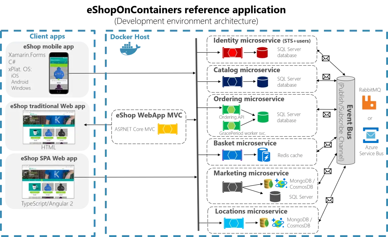 Architektura eShop z mikrousługami, bazami danych i kolejkami. Docker co to? To konteneryzacja aplikacji, ułatwiająca ich wdrażanie i zarządzanie.