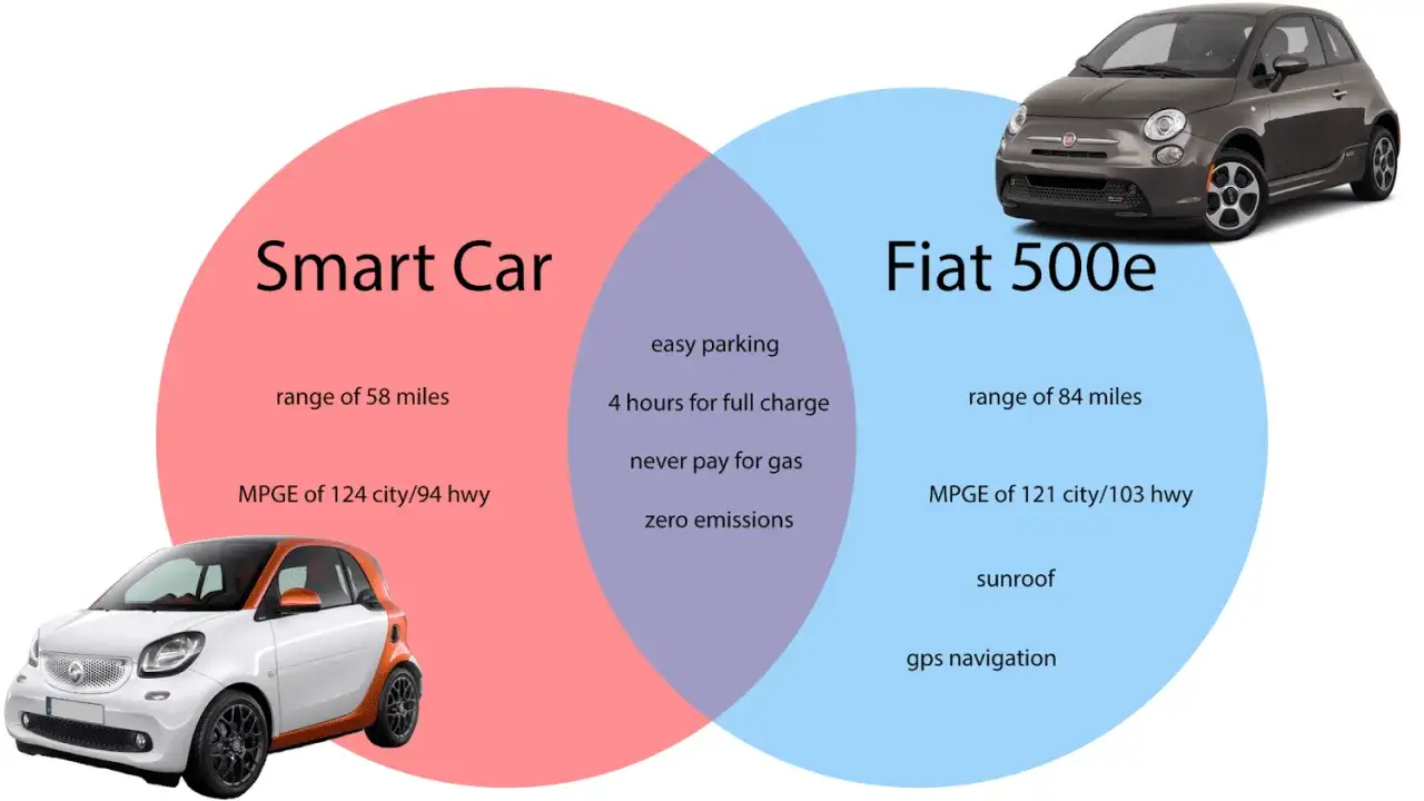 Porównanie Smart Car i Fiat 500e. Fiat elektryczny oferuje większy zasięg (84 mile) i lepsze MPGE. Oba auta mają łatwe parkowanie i zero emisji.