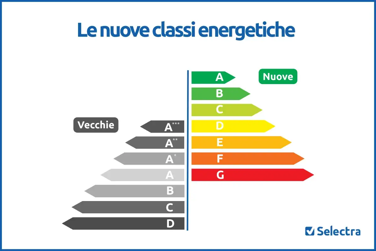 Confronto tra vecchie e nuove classi energetiche per condizionatori. Le nuove classi vanno da A (verde) a G (rosso).
