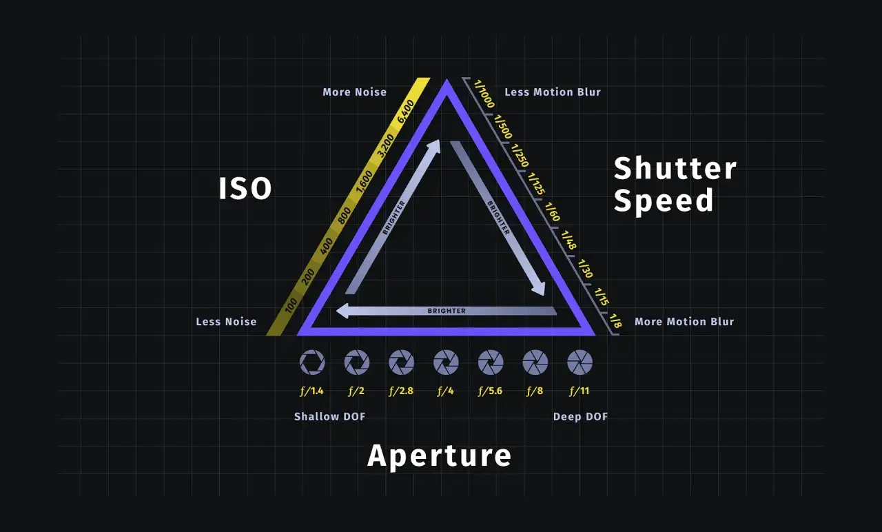 Diagramme pour apprendre à faire des photos : ISO, vitesse d'obturation et ouverture. Ajustez ces réglages pour maîtriser la lumière et le mouvement.
