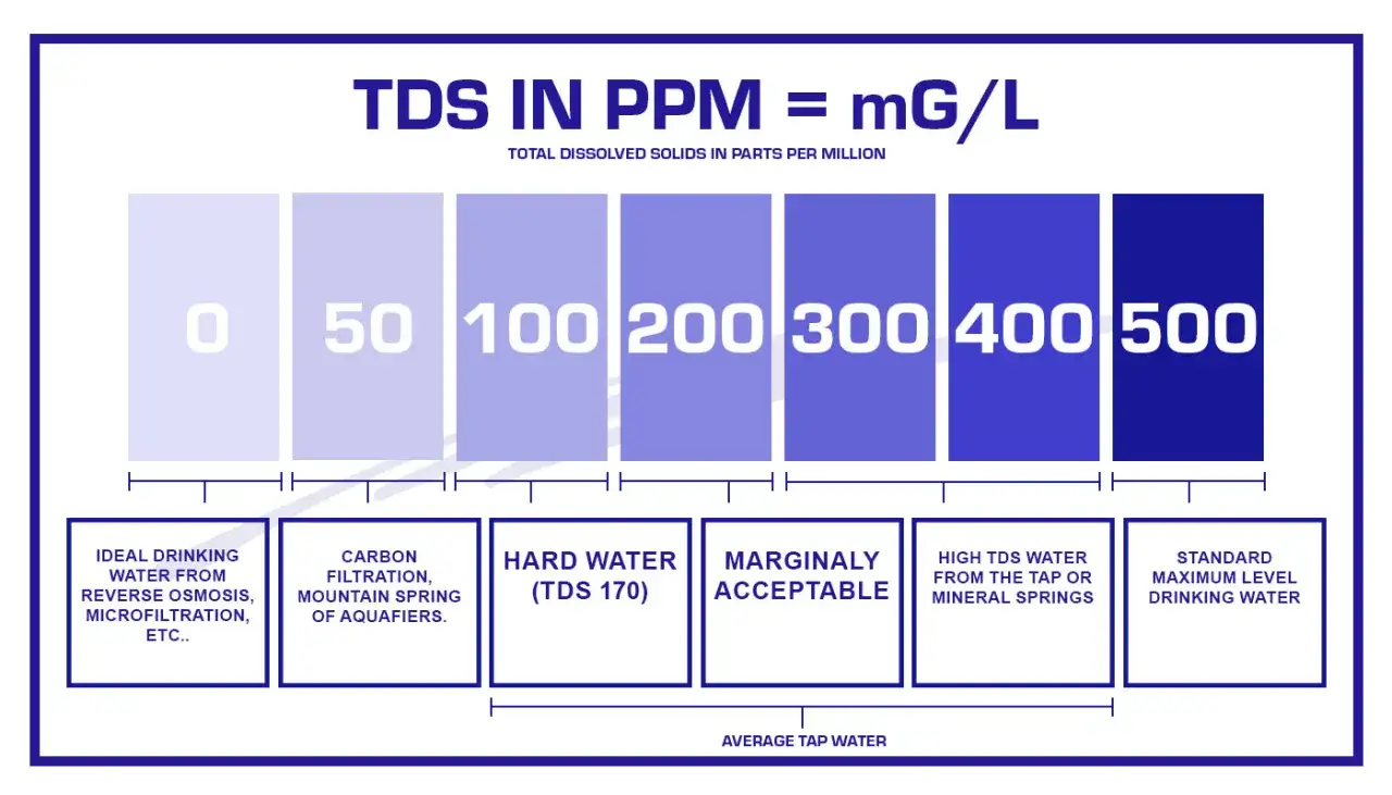 &Eacute;chelle de **TDS eau robinet** en PPM. De l'eau id&eacute;ale (0-50) &agrave; l'eau de source min&eacute;rale (400-500).