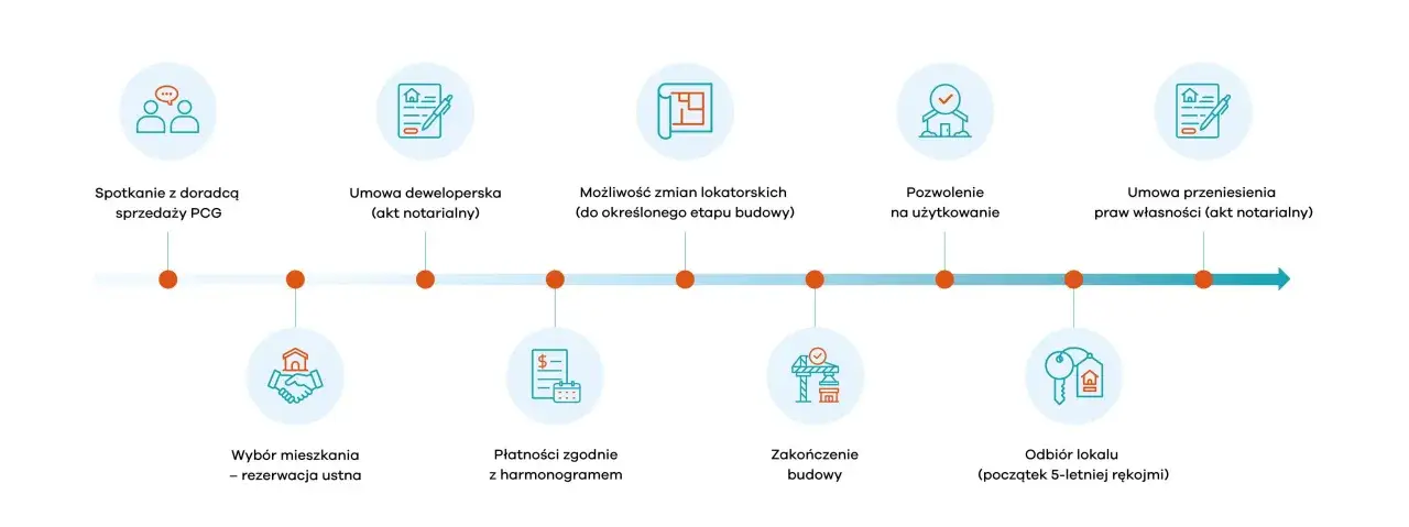 Proces zakupu mieszkania od dewelopera: spotkanie, umowa, płatności, odbiór. Co sprawdzić przed kupnem mieszkania od dewelopera?
