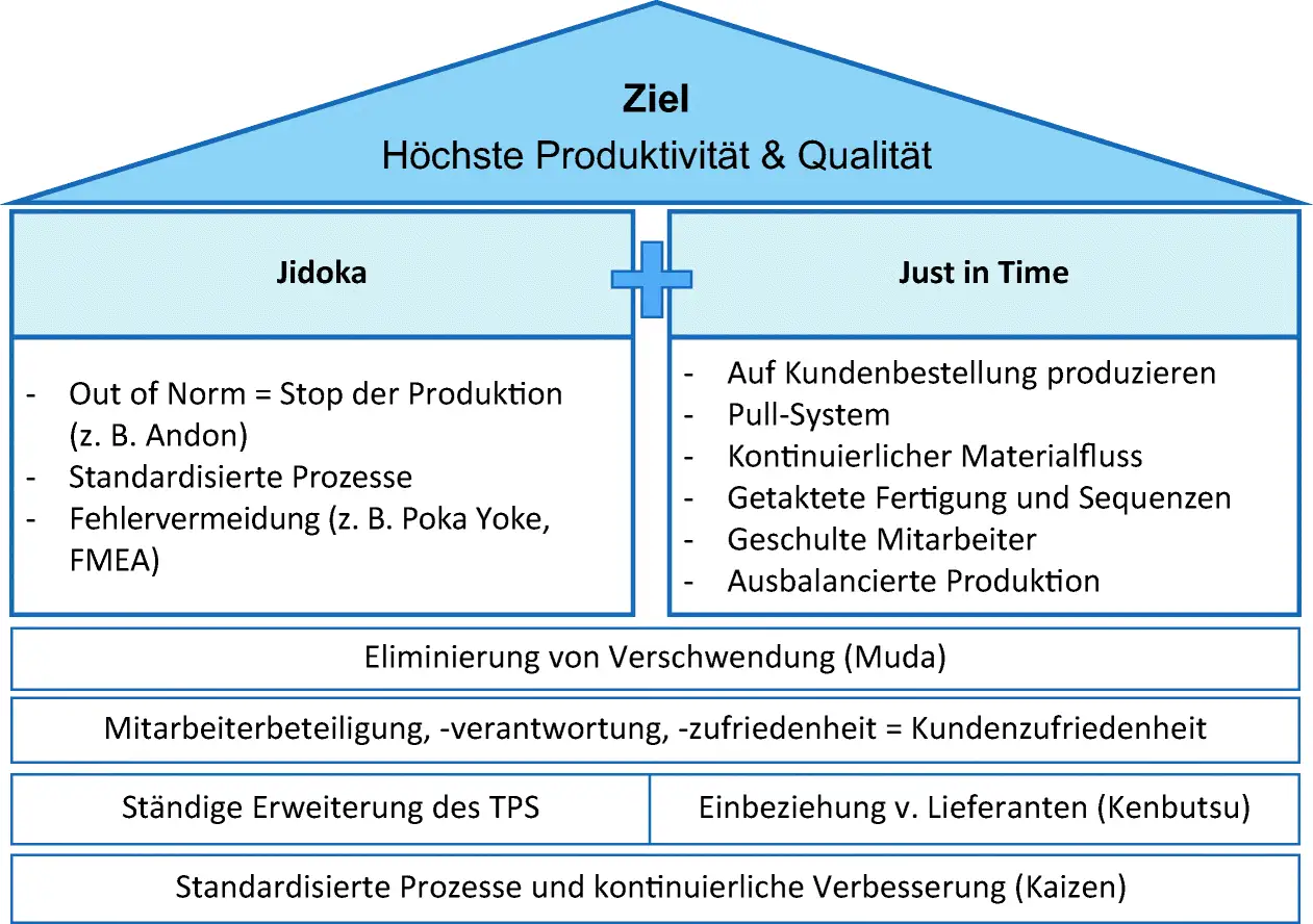 Das TPS-Modell zeigt Ziel (Produktivit&auml;t & Qualit&auml;t), Jidoka, Just in Time, Muda-Eliminierung, Mitarbeiterbeteiligung und st&auml;ndige Erweiterung f&uuml;r optimale Ergebnisse.