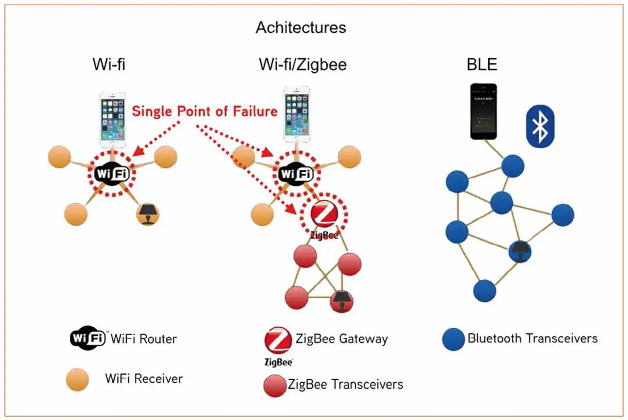 Porównanie rodzajów systemów inteligentnego domu: Wi-Fi, Wi-Fi/Zigbee i BLE. Schematy pokazują połączenia urządzeń i potencjalne punkty awarii.