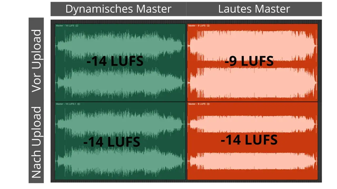 Zwei Audio-Master: Dynamisch (-14 LUFS) vs. Laut (-9 LUFS). Der Loudness War zeigt, wie Lautst&auml;rke auf Kosten der Dynamik erh&ouml;ht wird.