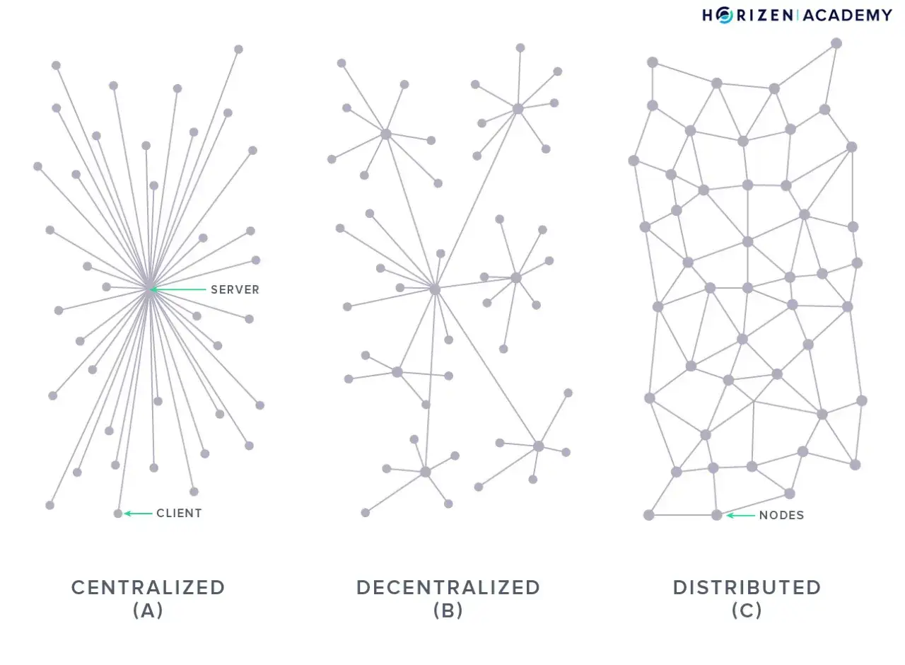 Diagramy sieci: scentralizowana (A) z serwerem i klientami, zdecentralizowana (B) i rozproszona (C) z wieloma węzłami, ilustrujące architekturę peer to peer.