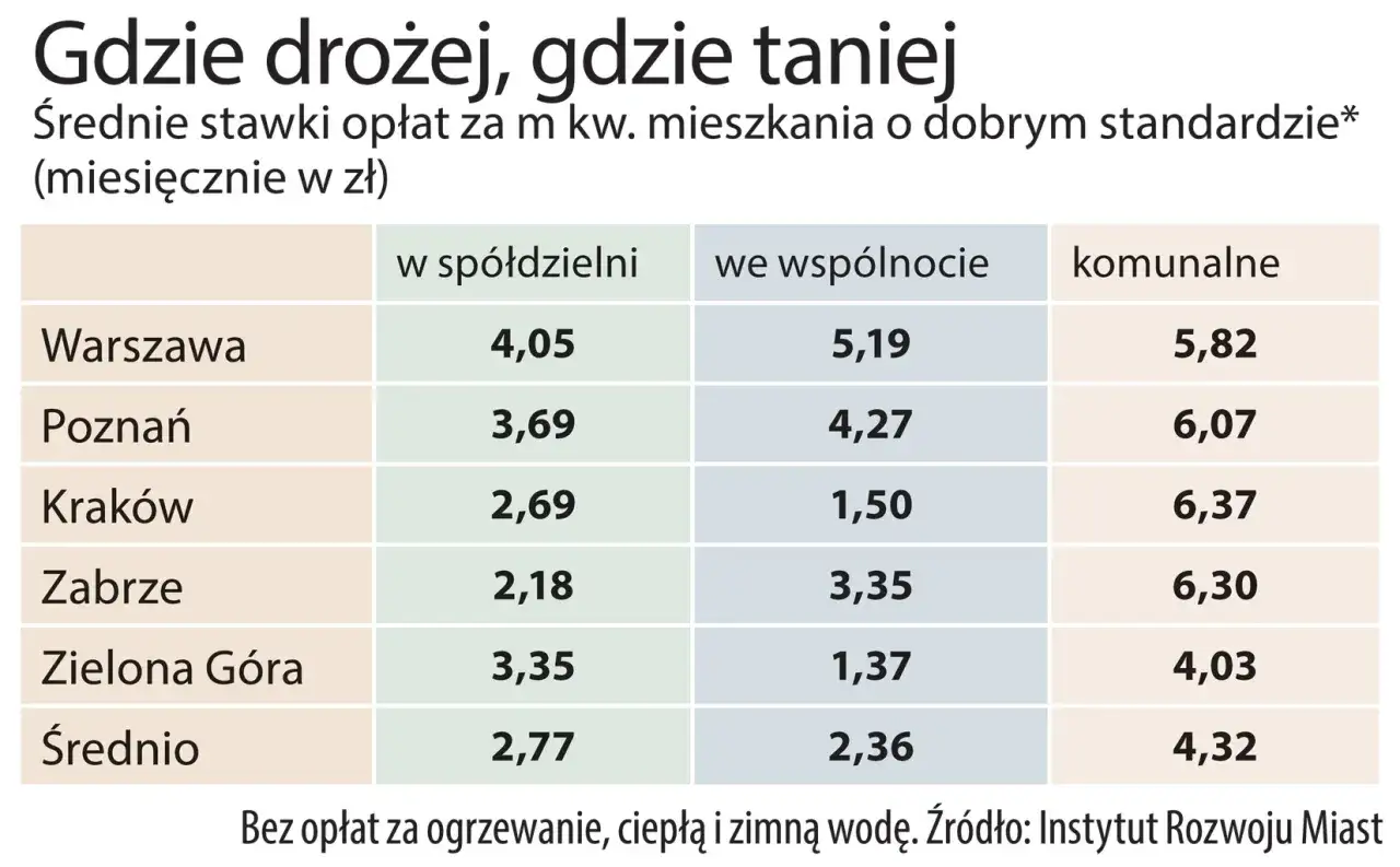 por&oacute;wnanie sp&oacute;łdzielnia mieszkaniowa wsp&oacute;lnota mieszkaniowa