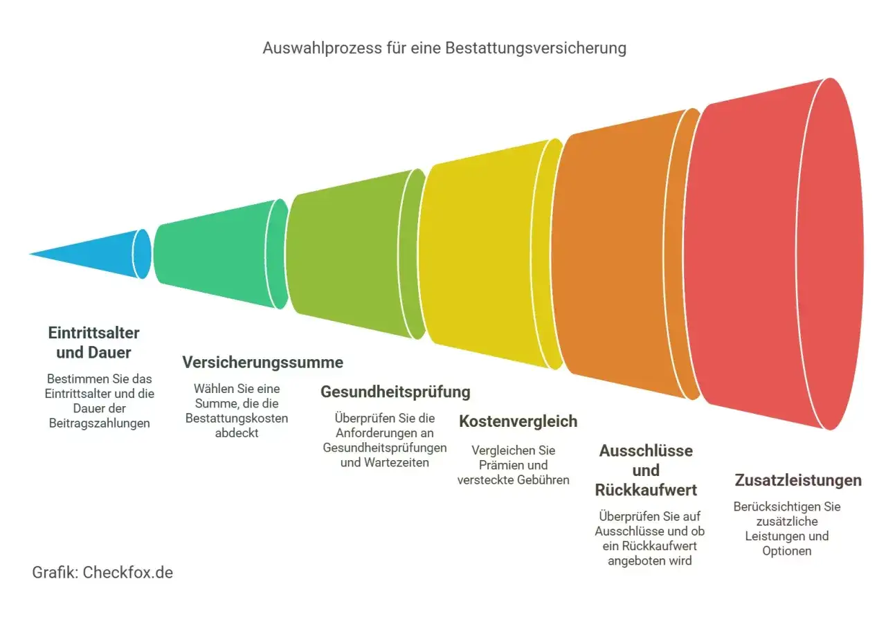 Trichtergrafik zeigt Auswahlprozess f&uuml;r Bestattungsversicherung: Eintrittsalter, Versicherungssumme, Gesundheitspr&uuml;fung, Kostenvergleich, Ausschl&uuml;sse/R&uuml;ckkaufwert, Zusatzleistungen. Sterbegeldversicherung sinnvoll planen.
