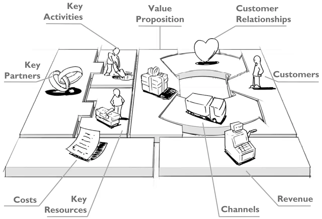 Schéma du business model canvas : partenaires clés, activités, proposition de valeur, relations clients, clients, canaux, revenus, coûts, ressources clés.