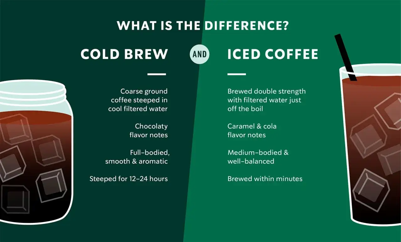 J&auml;mf&ouml;relse mellan kallbryggt kaffe och iskaffe. Kallbryggt kaffe ger chokladtoner, medan iskaffe har karamell- och colasmaker. B&aring;da &auml;r goda alternativ f&ouml;r kall kaffe.