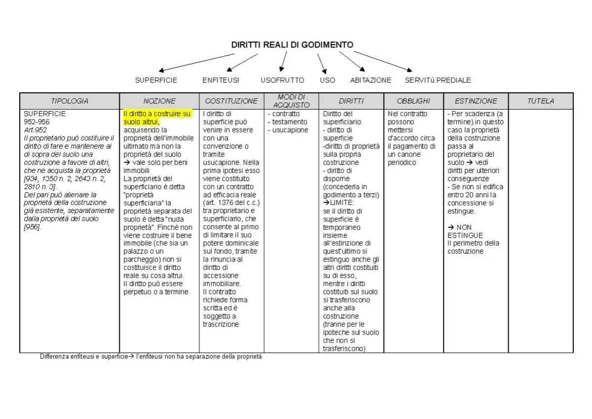 Il diritto di superficie, distinto dal diritto di propriet&agrave;, permette di costruire su suolo altrui. La propriet&agrave; della costruzione &egrave; separata da quella del suolo.