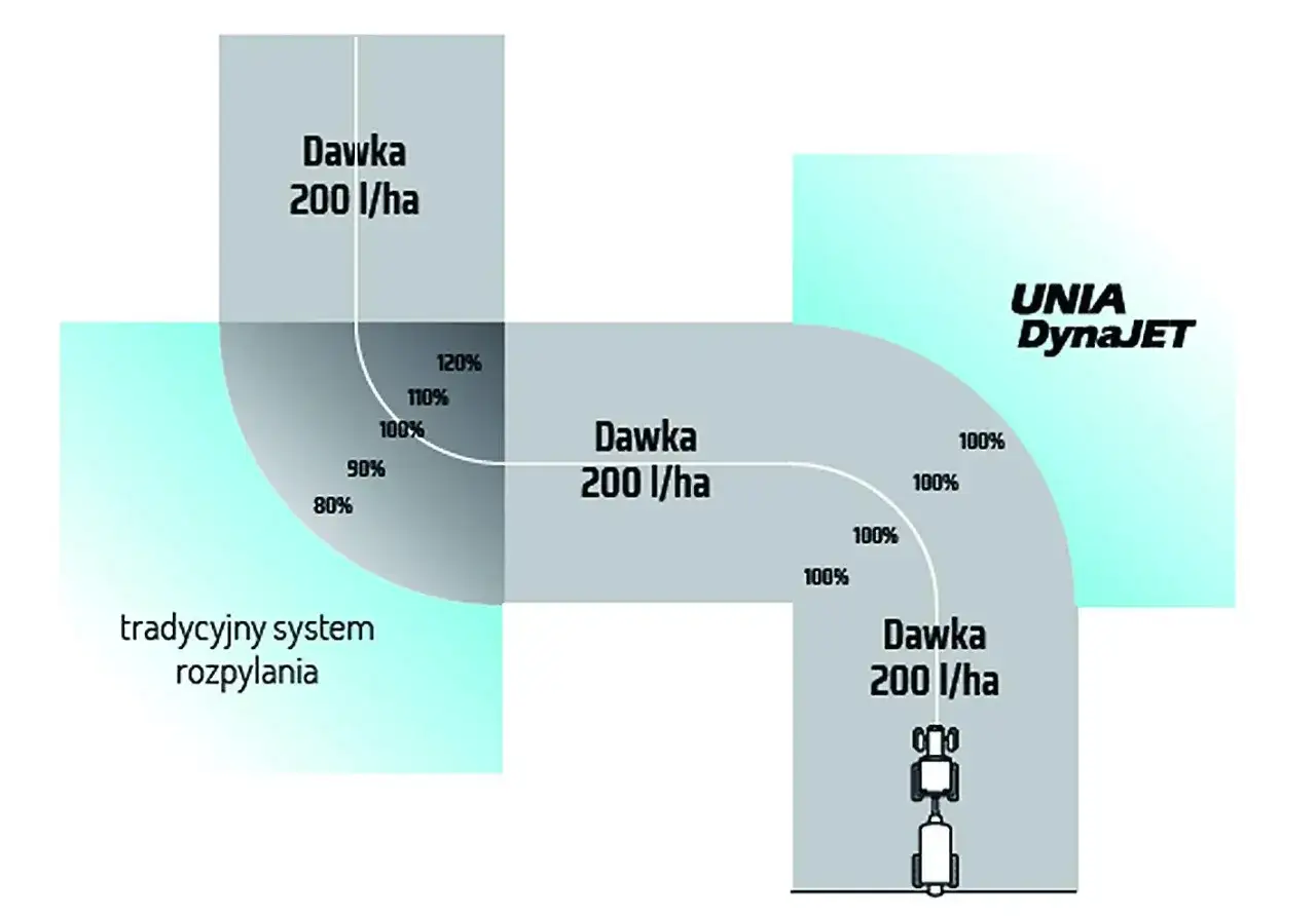 Porównanie dawkowania 200 l/ha: tradycyjny system rozpylania vs. UNIA DynaJET. Wykres pokazuje nierównomierne rozprowadzenie w tradycyjnym systemie, podczas gdy DynaJET zapewnia stałą dawkę 100%.