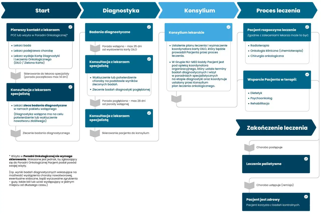 Schemat ścieżki pacjenta onkologicznego, od pierwszego kontaktu z lekarzem, przez diagnostykę, konsylium, leczenie, aż po zakończenie. Karta DILO jest kluczowym elementem procesu.
