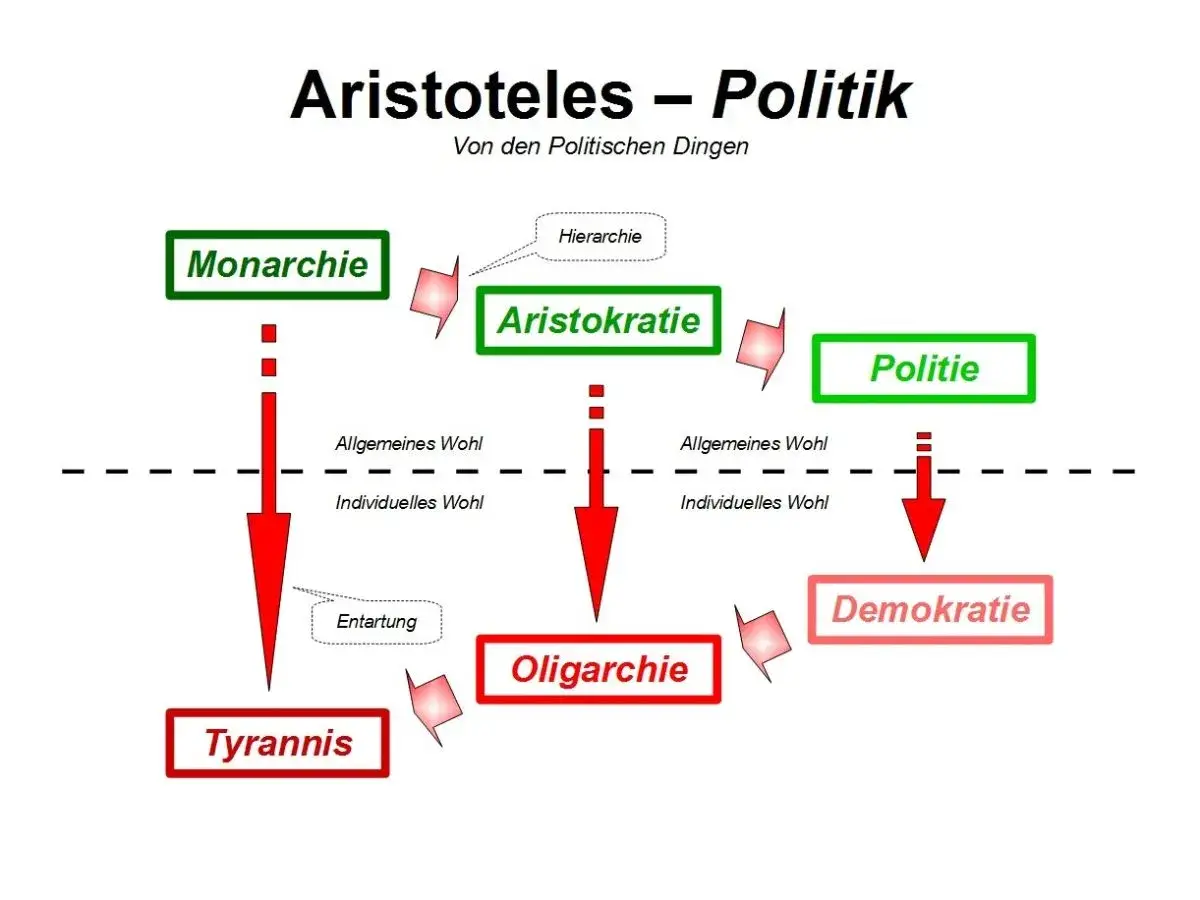 Aristoteles' Staatsformen: Monarchie, Aristokratie, Politie (gut) vs. Tyrannis, Oligarchie, Demokratie (entartet).