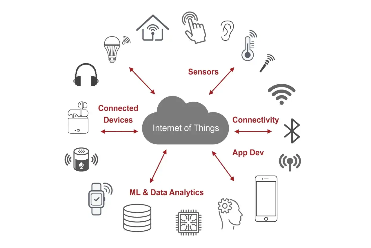 Diagram przedstawiający Internet of Things (IoT) z chmurą pośrodku, otoczoną ikonami urządzeń, czujników, łączności i analizy danych.