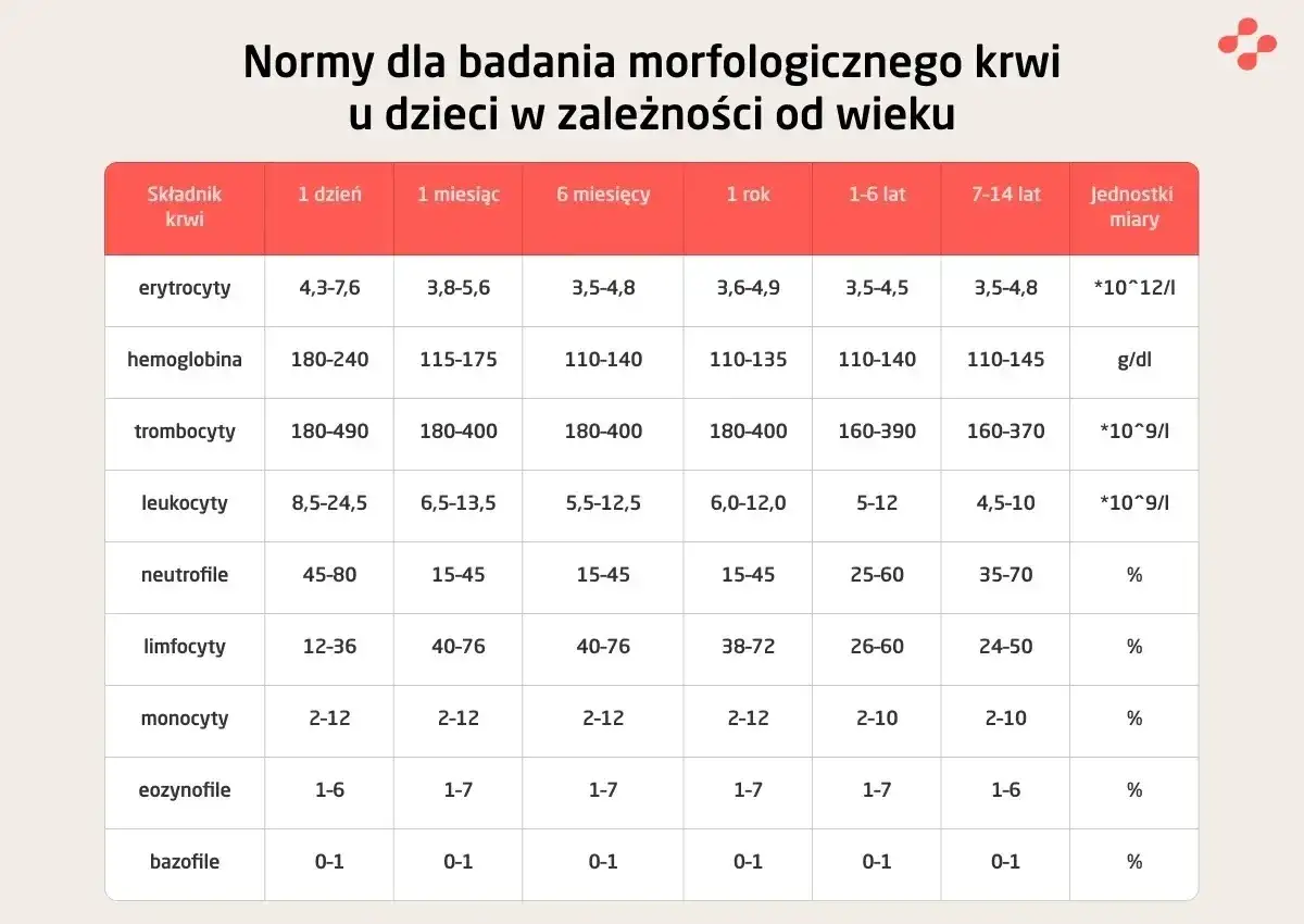 Tabela norm morfologii krwi dla dzieci. Limfocyty powyżej normy mogą wskazywać na infekcję.