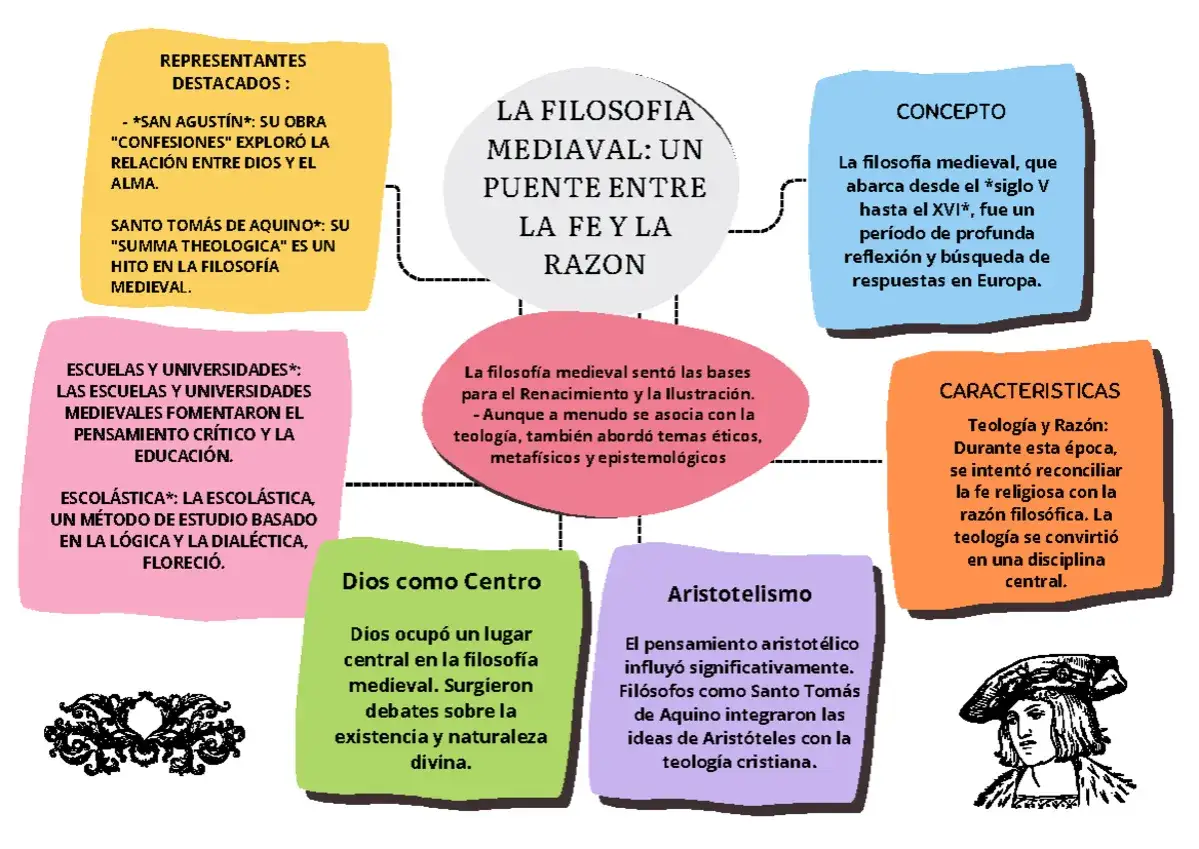 Mapa mental sobre la filosof&iacute;a medieval, destacando a Santo Tom&aacute;s de Aquino y su obra 