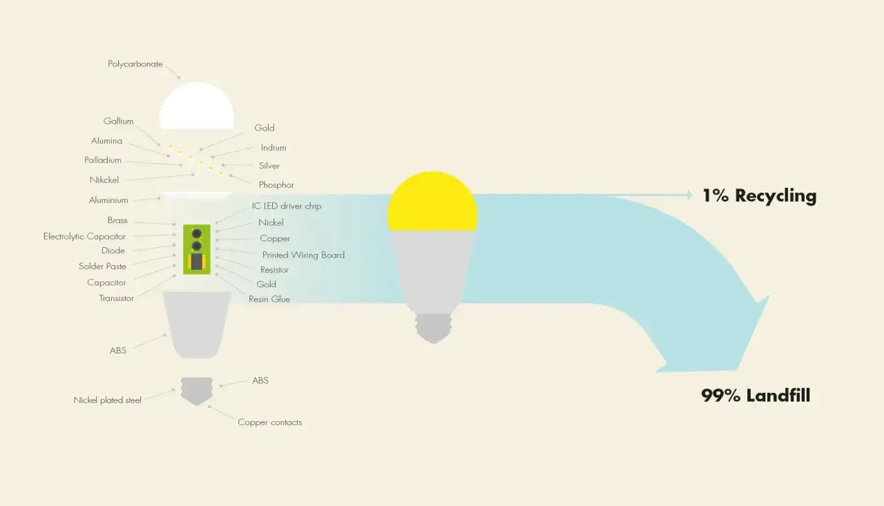 Diagrama de un diodo emisor de luz y sus componentes. Muestra el 1% de reciclaje frente al 99% de vertedero.