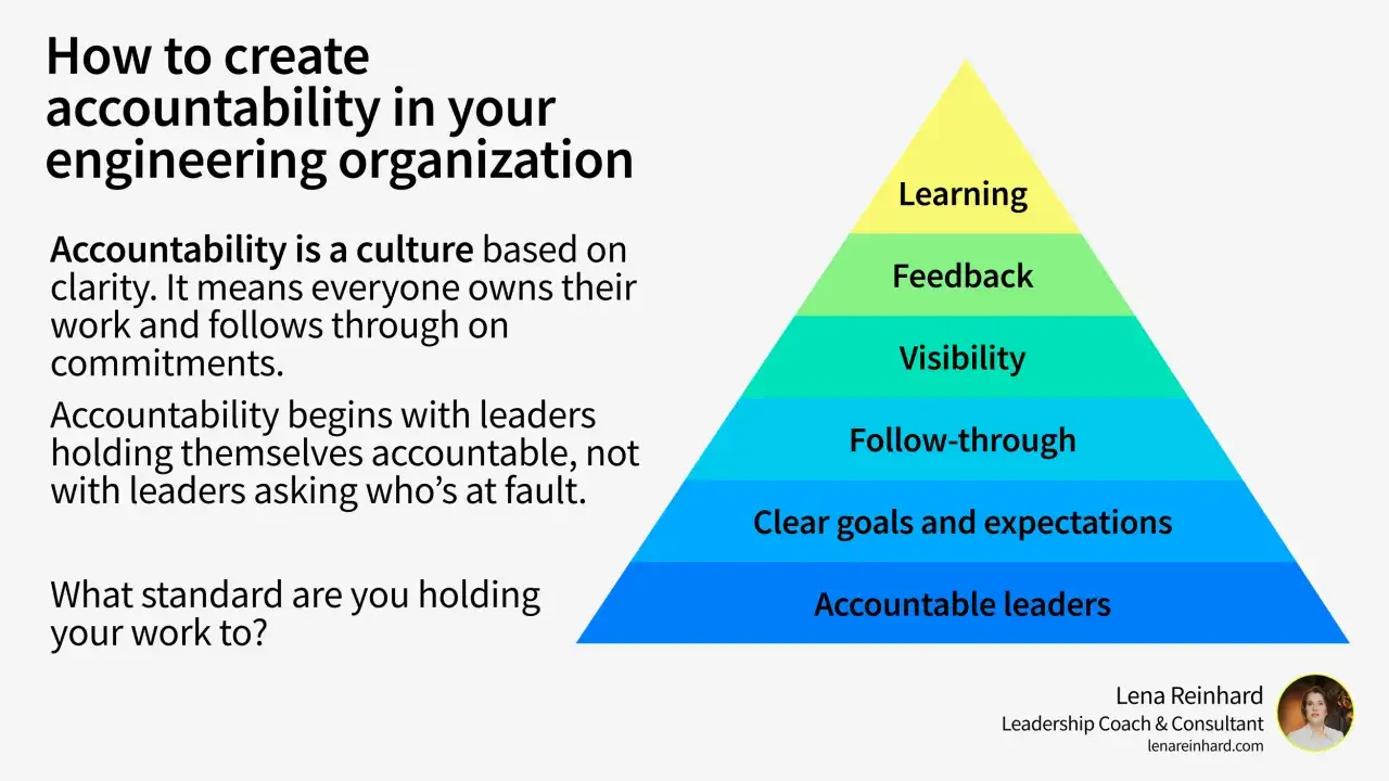 Pyramid graphic on creating accountability in engineering orgs. Layers: Accountable leaders, clear goals, follow-through, visibility, feedback, learning. Accountability is a value.