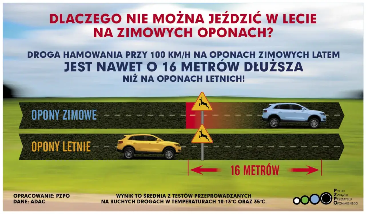 Jazda na zimowych oponach latem wydłuża drogę hamowania o 16 metrów. Porównanie hamowania aut na zimówkach i letnich.