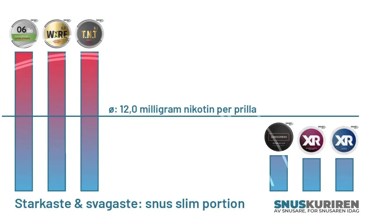 Grafik visar olika snusmärken med deras nikotinhalt. En linje indikerar 12,0 mg nikotin per prilla, vilket är en hög, men inte den högsta, supreme snus nikotinhalt.