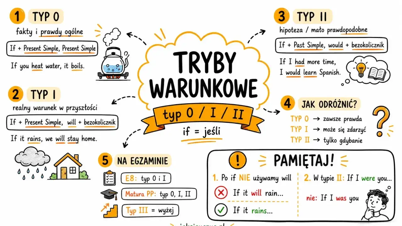Zrozumienie trybów warunkowych 0, I, II: fakty, przyszłość i hipotetyczne sytuacje. 