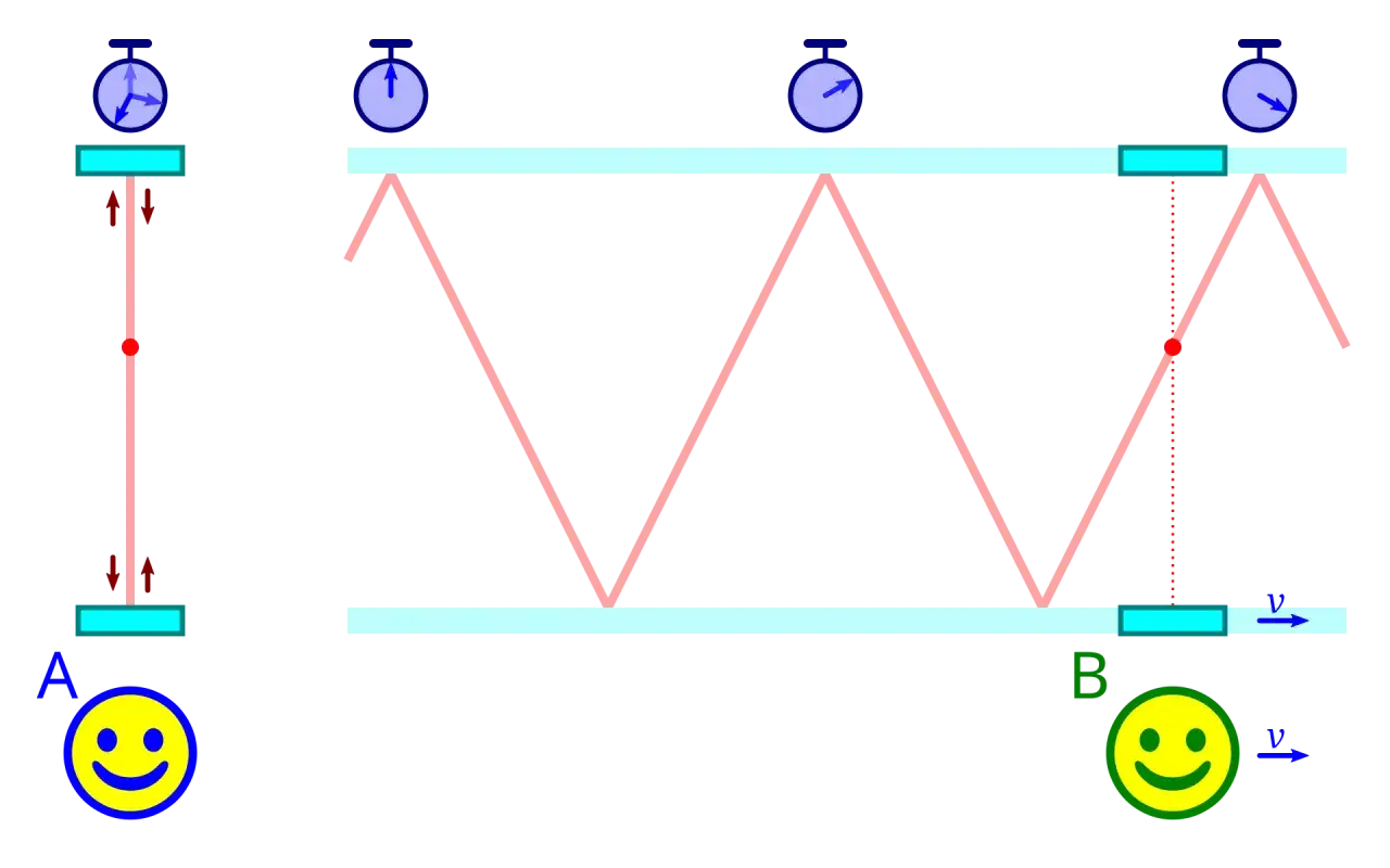 Veranschaulichung der Zeitdilatation: Ein Lichtstrahl bewegt sich vertikal in A, aber zickzackförmig in B, was die zeitdilatation formel erklärt.