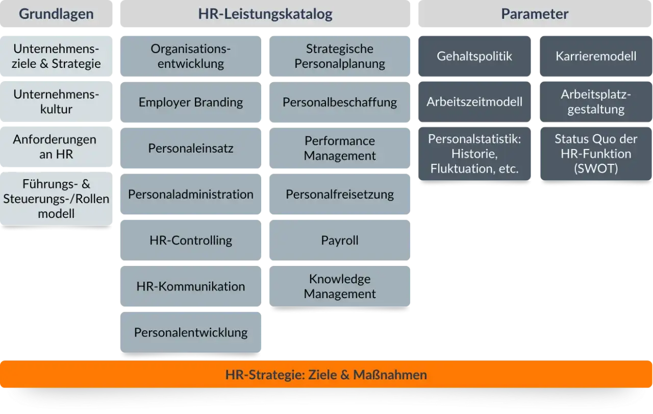 Das Schaubild zeigt die **chro bedeutung** im HR-Bereich: Grundlagen, HR-Leistungskatalog und Parameter.