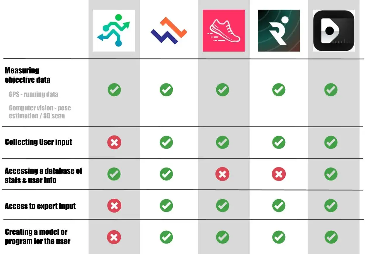 Porównanie funkcji aplikacji do biegania: mierzenie danych, zbieranie danych od użytkownika, dostęp do statystyk, ekspertów i tworzenie programów.