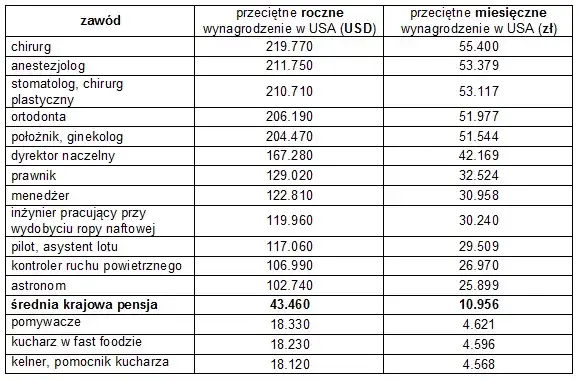 Porównanie zarobków dentystów USA Polska wykres