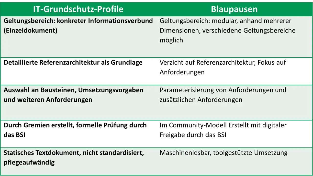 Vergleich von IT-Grundschutz-Profilen und Blaupausen des BSI für Datenschutz.