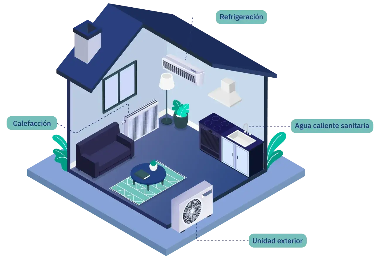 Casa con sistemas de refrigeración, calefacción, agua caliente sanitaria y unidad exterior.