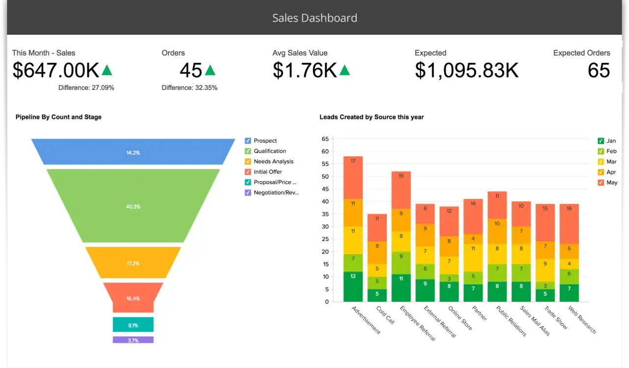Tableau de bord des ventes : pipeline par &eacute;tape et graphique des prospects par source. Permet de faire de la veille sur les performances.