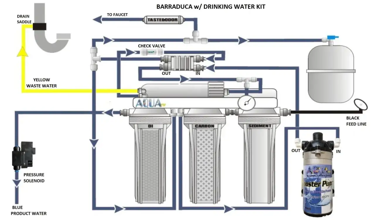 Sch&eacute;ma d'un syst&egrave;me d'osmose inverse avec une pompe booster pour am&eacute;liorer le d&eacute;bit d'eau purifi&eacute;e.
