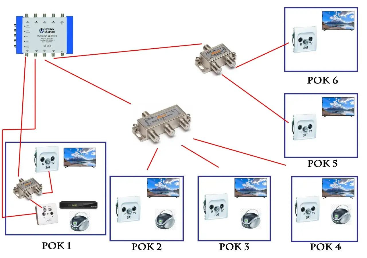 Schemat instalacji satelitarnej z multiswitch. Urządzenie rozdziela sygnał SAT do wielu odbiorników.
