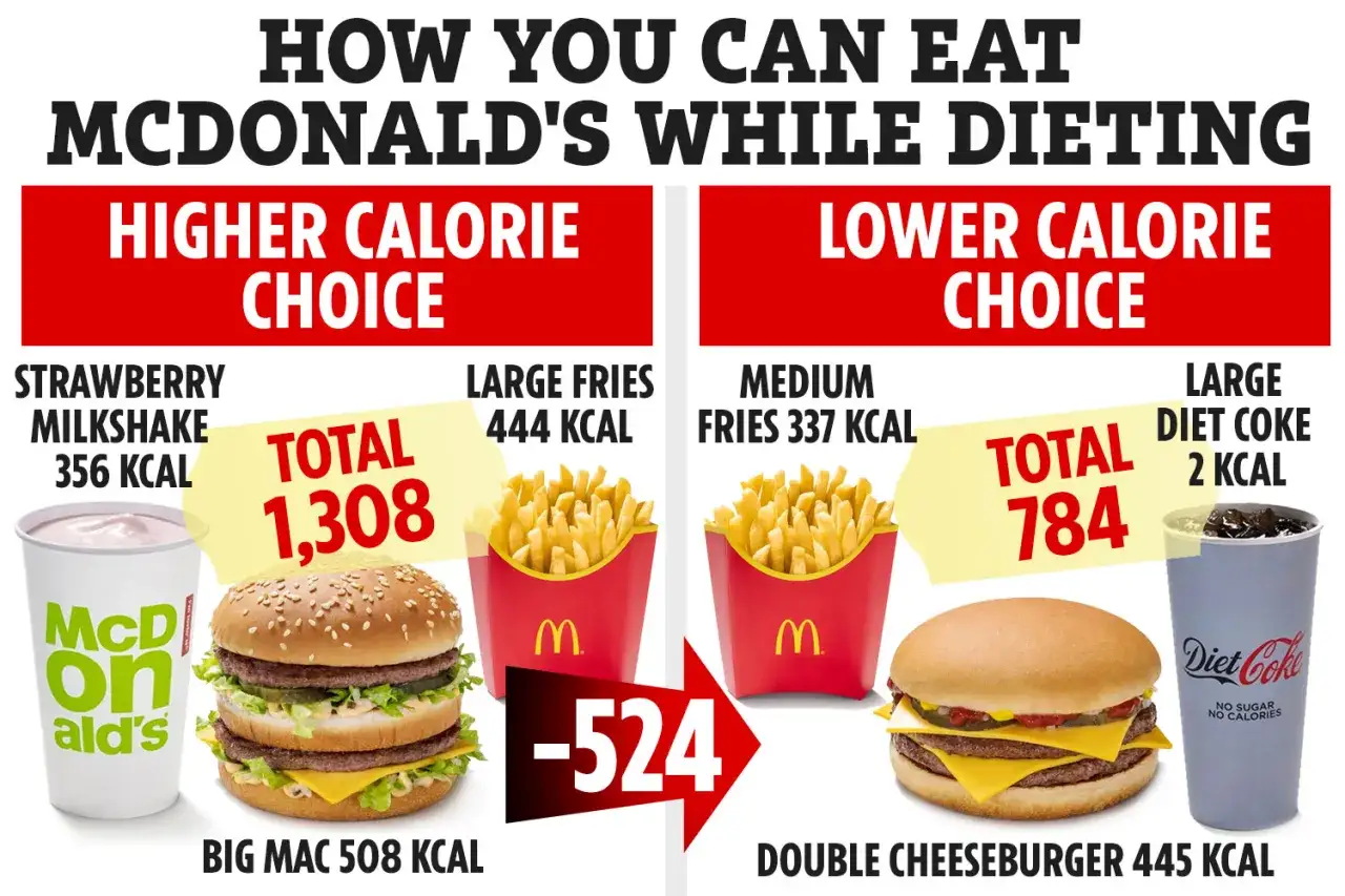 Porównanie posiłków z McDonald's: Big Mac ma 508 kcal, a podwójny cheeseburger 445 kcal. Sprawdź, ile kcal ma Big Mac w zestawie.