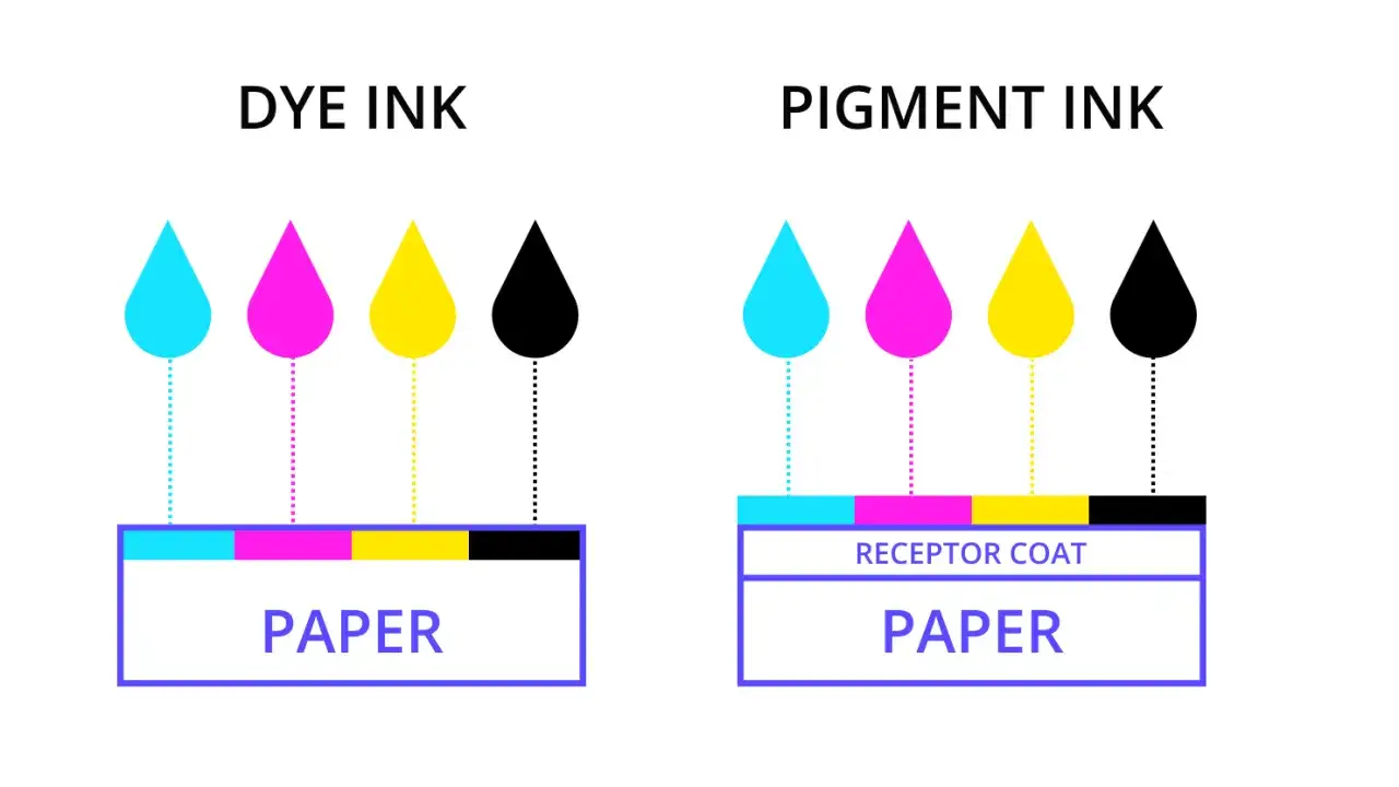 Porównanie tuszów CMYK: barwnik wsiąka w papier, pigment osadza się na warstwie odbiorczej.