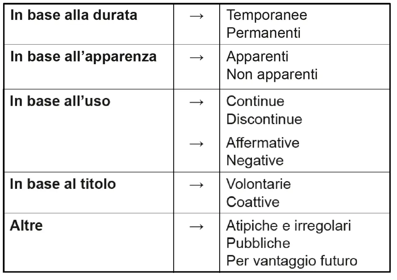 Schema che classifica elementi in base a durata, apparenza, uso e titolo. Un utile fondo servente per organizzare informazioni.
