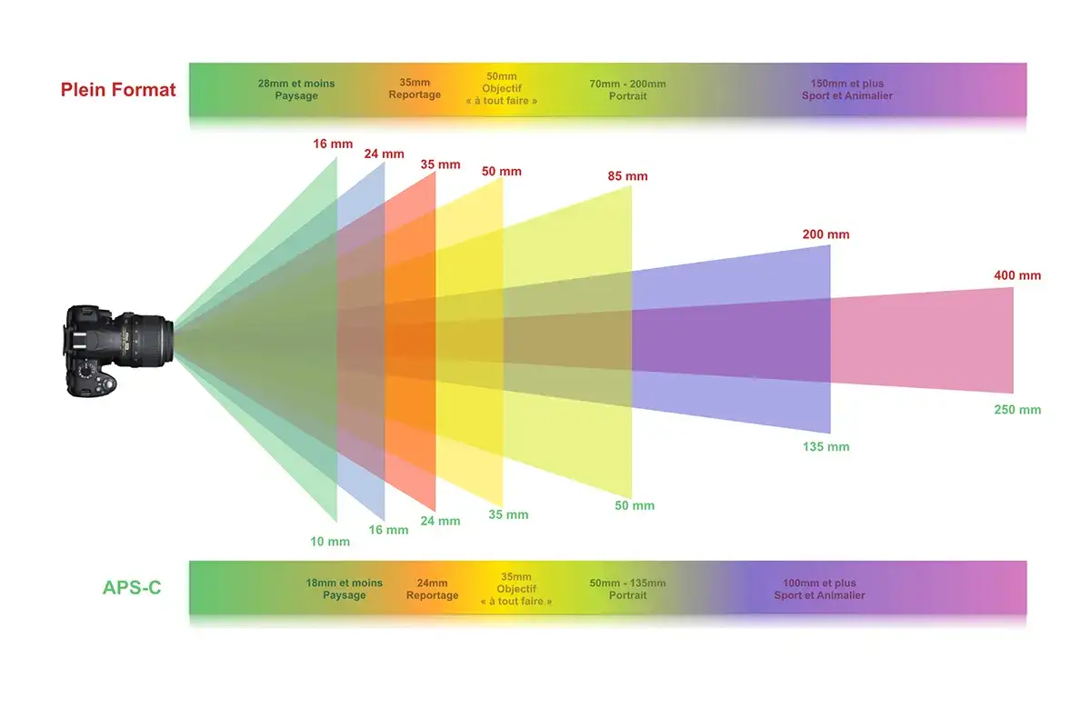 Diagramme comparant les champs de vision des objectifs pour plein format et APS-C, montrant l'objectif à 50mm comme polyvalent.