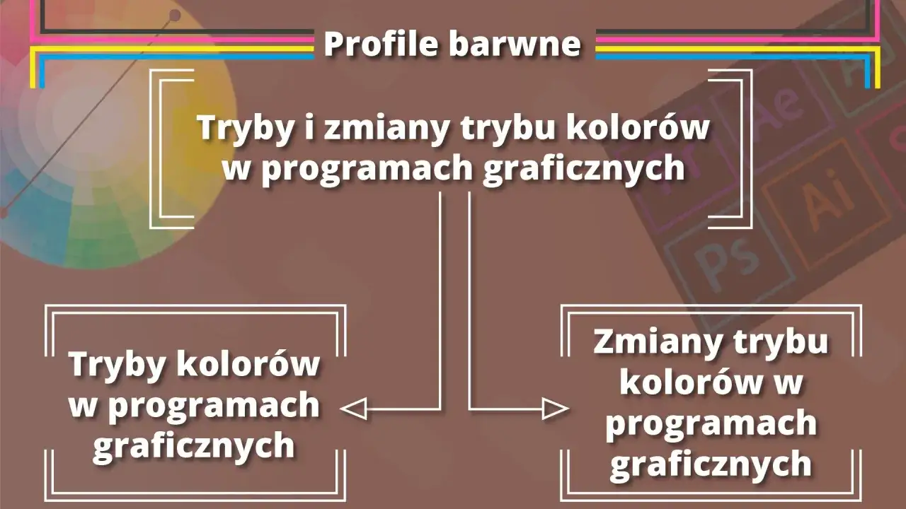 Profile barwne: Tryby i zmiany trybu kolorów w programach graficznych. Schemat przedstawia tryby kolorów i ich zmiany.