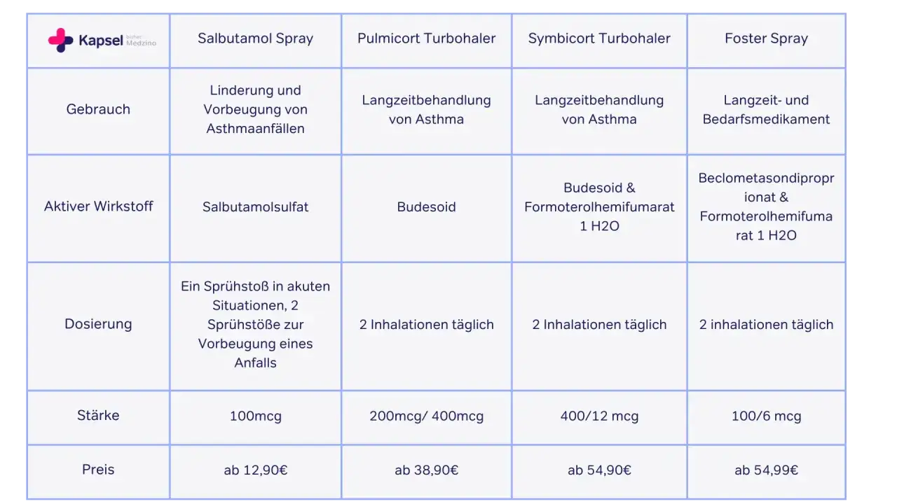 Vergleichstabelle: Pulmicort Turbohaler für Langzeitbehandlung von Asthma, 2 Inhalationen täglich, Budesonid, 200mcg/400mcg, ab 38,90€.